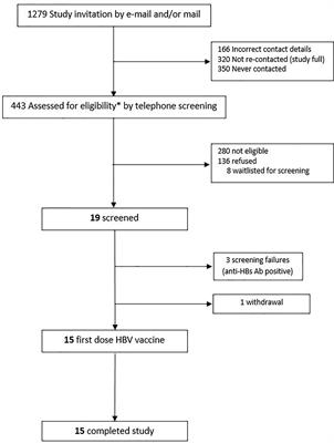 Systems Biology Methods Applied to Blood and Tissue for a Comprehensive Analysis of Immune Response to Hepatitis B Vaccine in Adults